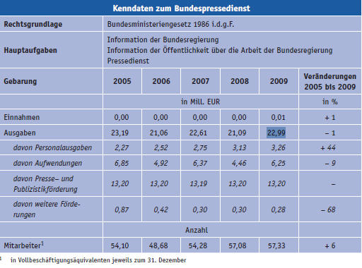 Bundespressedienst,Pressearbeit,Zeitungen,Evaluierung,Sektionschef,Journalist Österreich,Pressestelle,