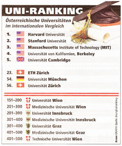 OECD,Uni-Ranking,Einkommen,Raten,österreichische Hochschulen,einheitlich,Kosten,Modell,Fächer,Analysen,Drop-out,Hörsäle,finanzieren,DI Herbert Paierl