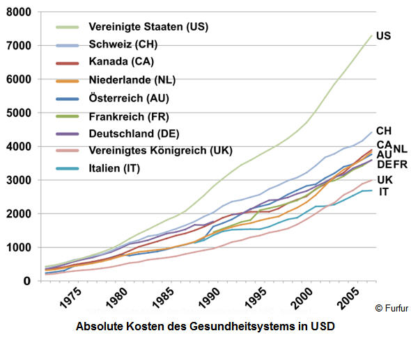 Gesundheitsausgaben,Gesundheitssystem,Geld,Gier,Ärzte,erfahrungen,erfahrung,tod,menschen,lkh,ideen,länder,gesundheit,rotes kreuz