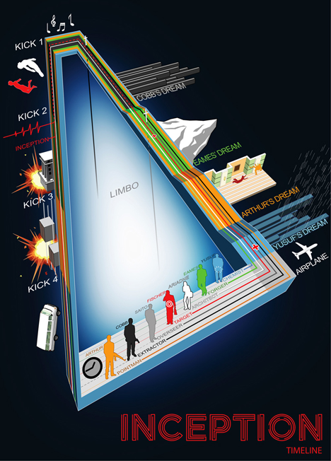 Inception Infografik