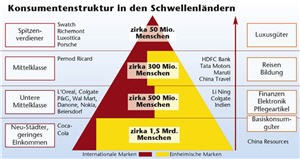 Schwellenländer,dritte Welt,kalt,freie Marktwirtschaft,Liberalismus,Marktwirtschaft,märkte,Ursache,Gewerkschaft,die dritte Welt, 