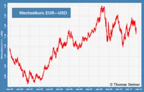 Euro im Vergleich zum US-Dollar,lohnerhöhung,technisch,stabilität,fundamente,anleger,berlusconi,defizit,straff,aktionär,vorsitzender,investitionen,abwicklung,ökonomisch,konsequenzen,blogging,kollaps,wall street journal