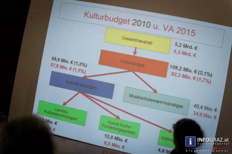 IG Kultur Steiermark - Budget-Entwicklung und Förderpolitik für den Bereich Kultur 2010 - 2015 - 010