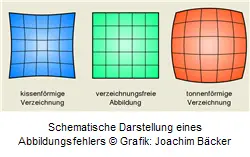 Hornhautverkrümmung,Korrektur Fehlsichtigkeit,Korrektur Kurzsichtigkeit Auge,Laser Augen op,Laser Augen Operation
