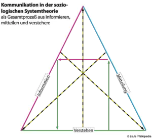 Kommunikation,soziologische Systemtheorie,Gesamtprozess,informieren,verstehen 