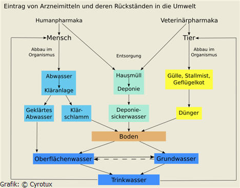 Umwelt,Gifte, Chemikalien Graz,pharmazeutische,pharmazeutischen,pharmazeutischer